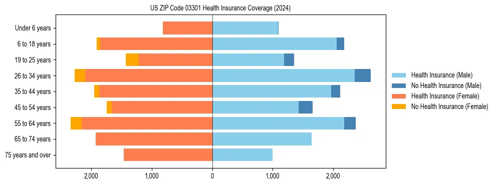 Health insurance pyramid for US ZIP Code 03301