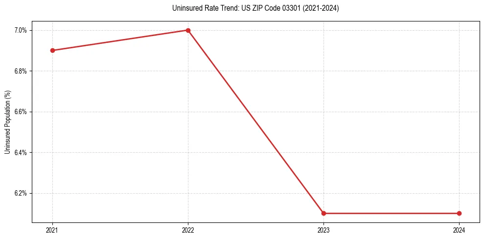 Uninsured trend chart for US ZIP Code 03301
