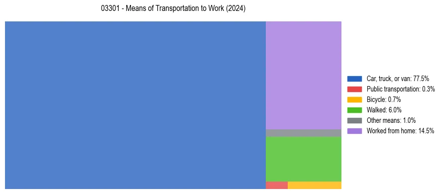 Commute modes in US ZIP Code 03301