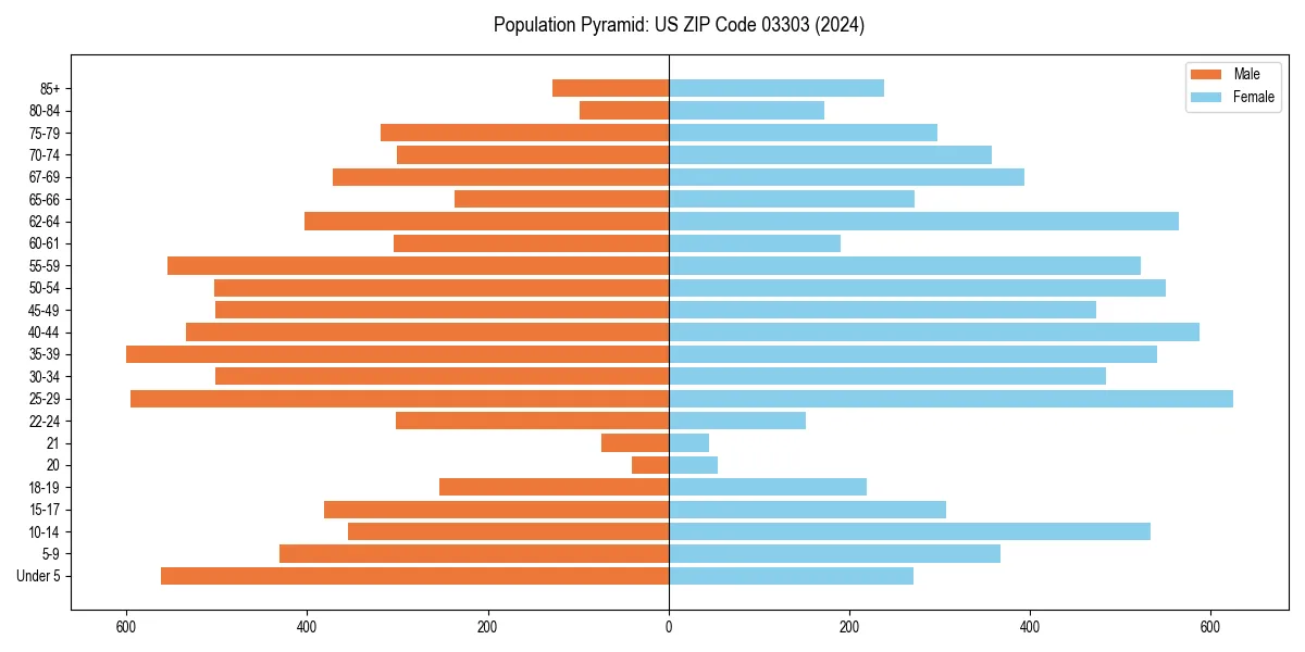 Population pyramid for 