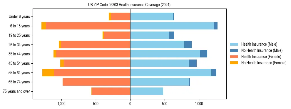 Health insurance pyramid for US ZIP Code 03303