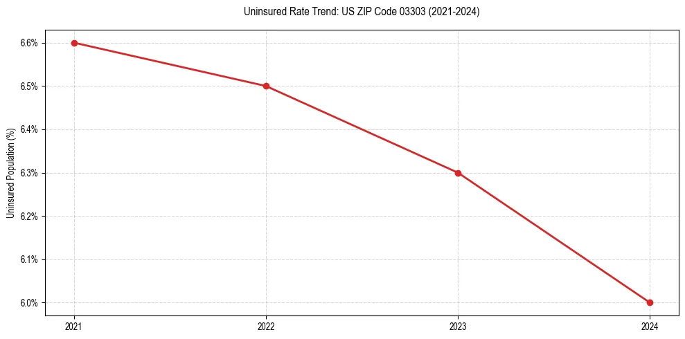 Uninsured trend chart for US ZIP Code 03303
