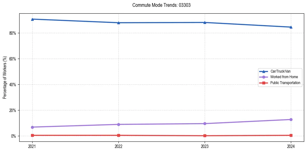 Transportation trends in US ZIP Code 03303