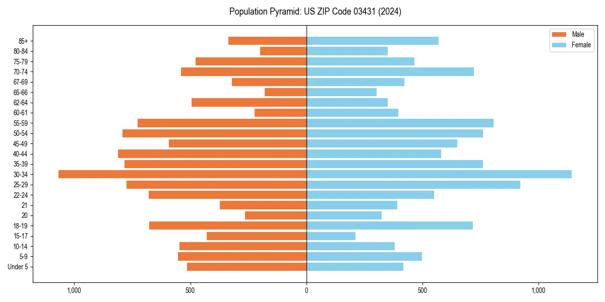 Population pyramid for 