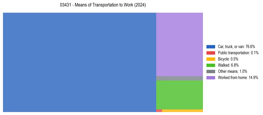 Commute modes in US ZIP Code 03431