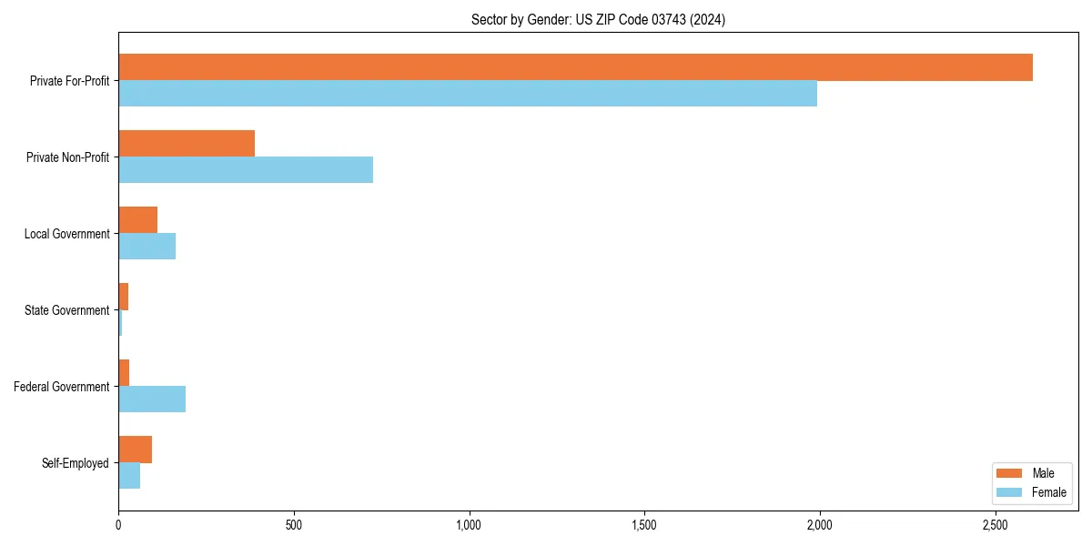 Employment sector breakdown by gender in 
