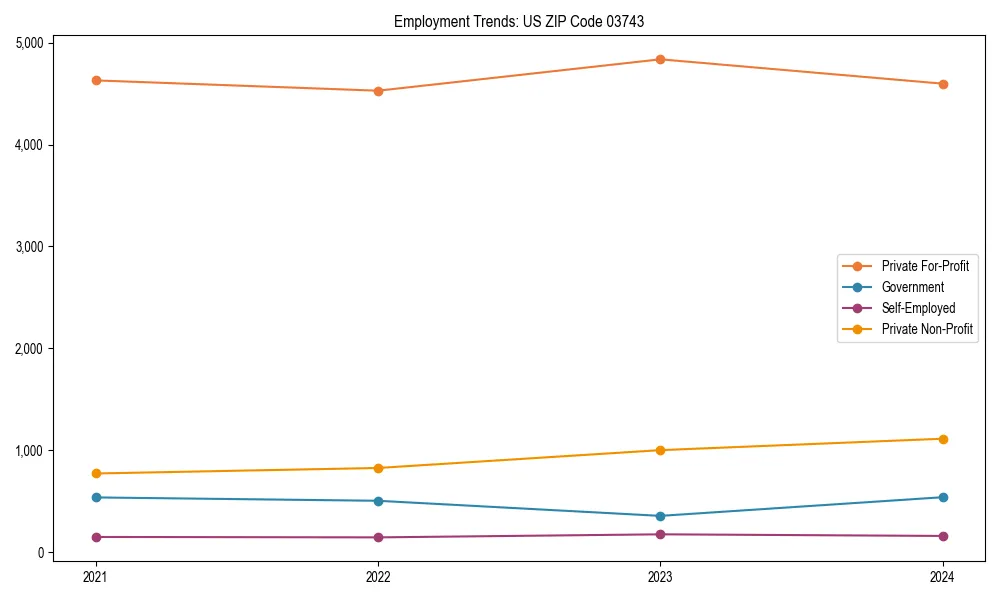 Long-term employment trends in 