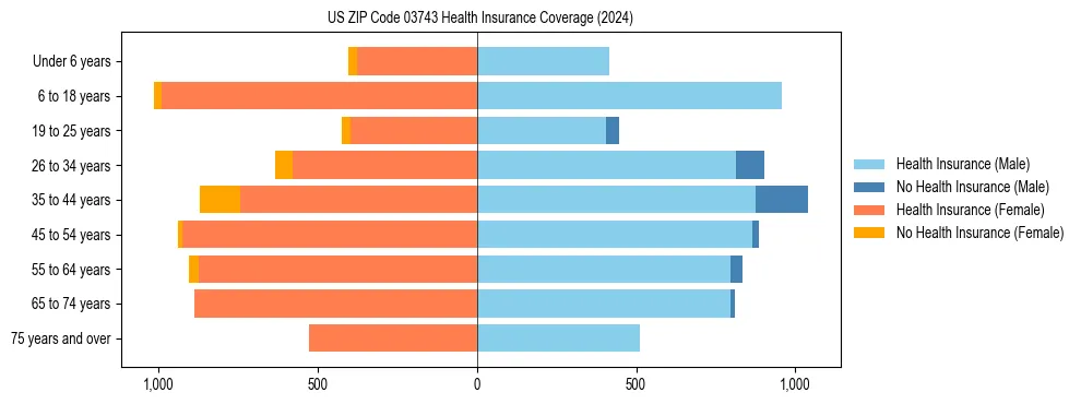 Health insurance pyramid for US ZIP Code 03743