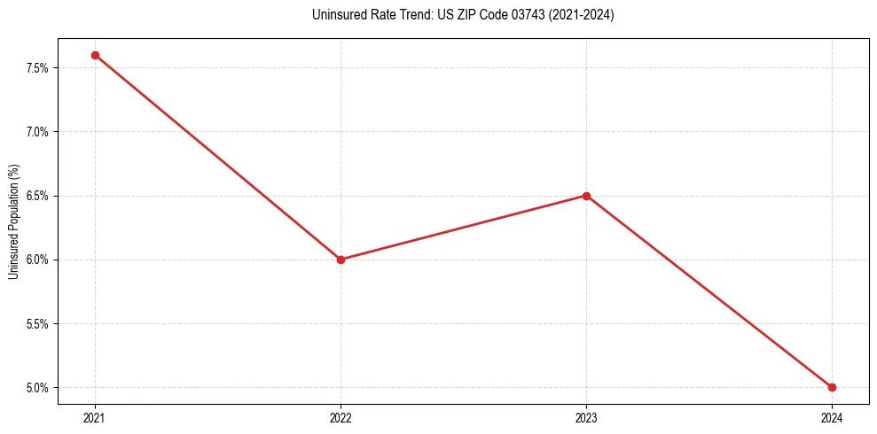 Uninsured trend chart for US ZIP Code 03743