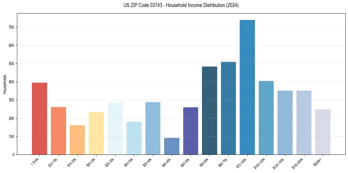 Income Distribution for 