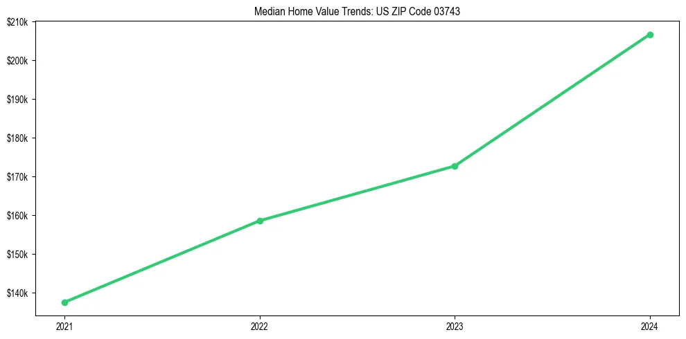 Median property value trends in 