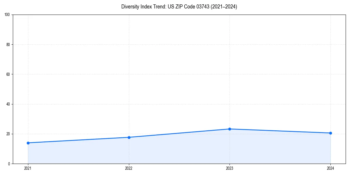 Line chart showing diversity index trends for 