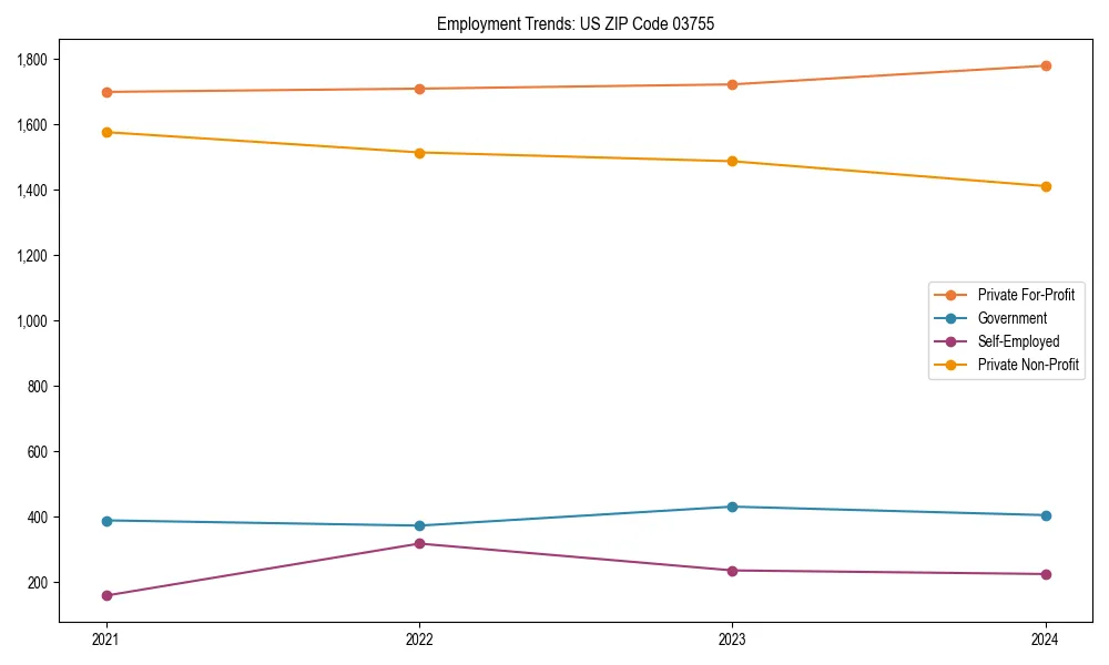 Long-term employment trends in 