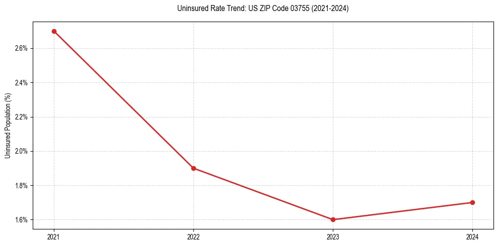 Uninsured trend chart for US ZIP Code 03755