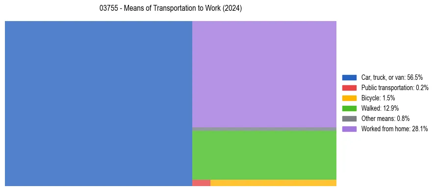 Commute modes in US ZIP Code 03755