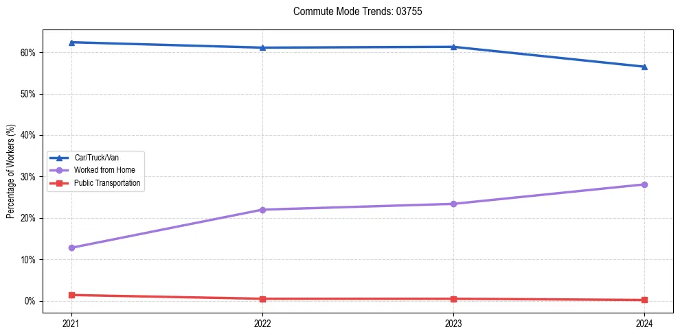 Transportation trends in US ZIP Code 03755