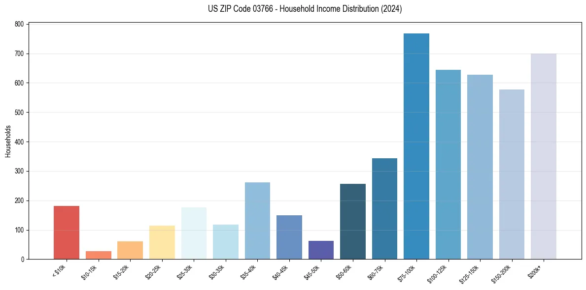 Income Distribution for 
