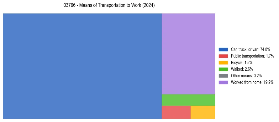 Commute modes in US ZIP Code 03766