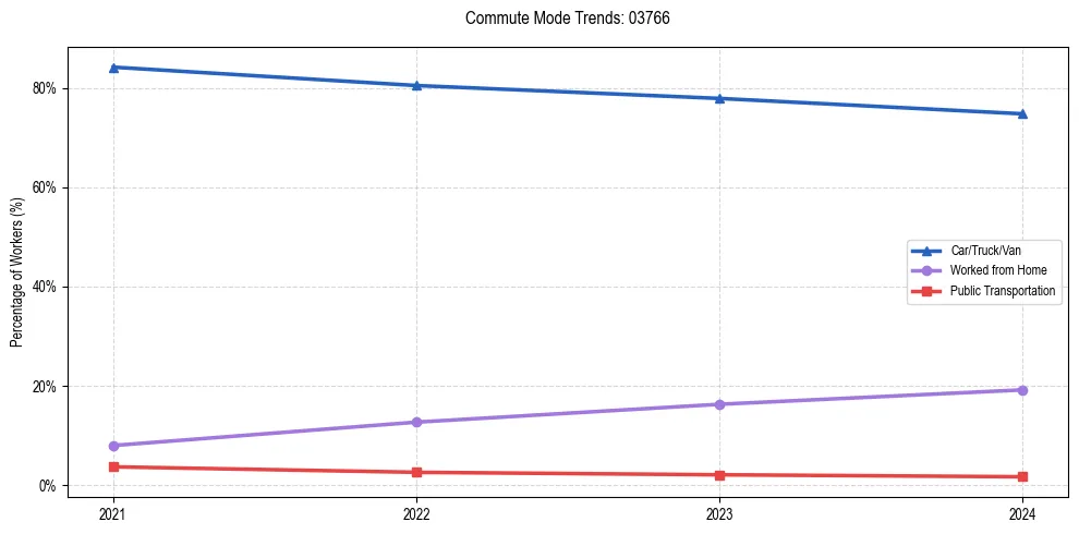 Transportation trends in US ZIP Code 03766