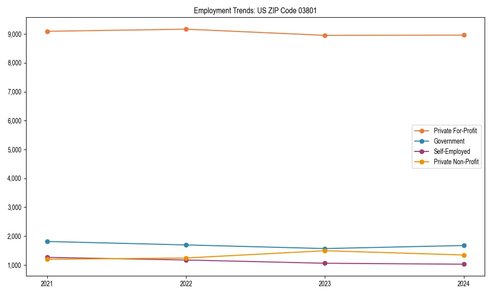 Long-term employment trends in 