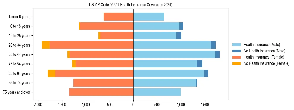 Health insurance pyramid for US ZIP Code 03801