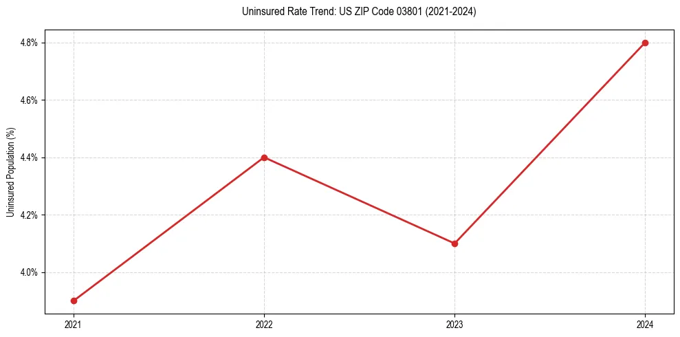 Uninsured trend chart for US ZIP Code 03801