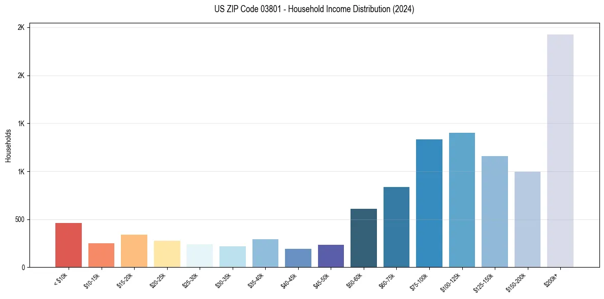 Income Distribution for 