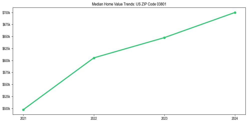 Median property value trends in 
