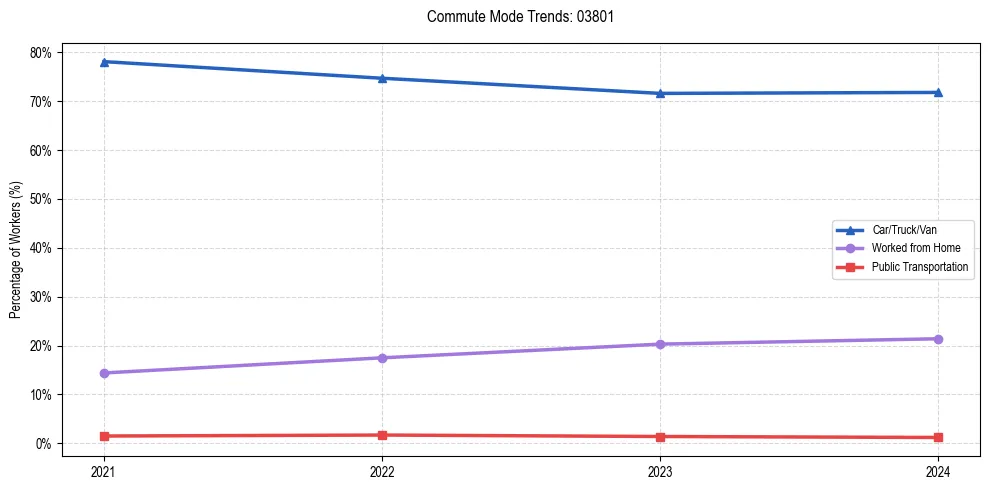 Transportation trends in US ZIP Code 03801