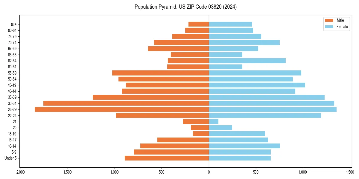 Population pyramid for 
