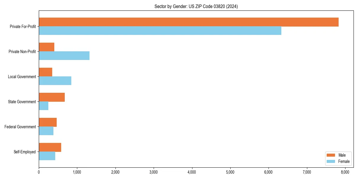 Employment sector breakdown by gender in 
