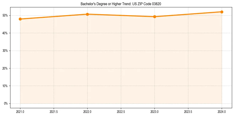 Trend chart showing bachelor degree growth in 
