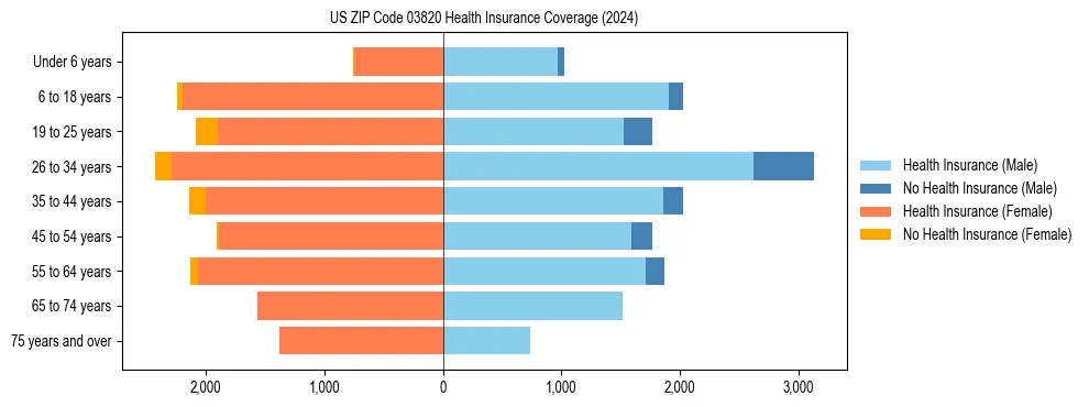 Health insurance pyramid for US ZIP Code 03820