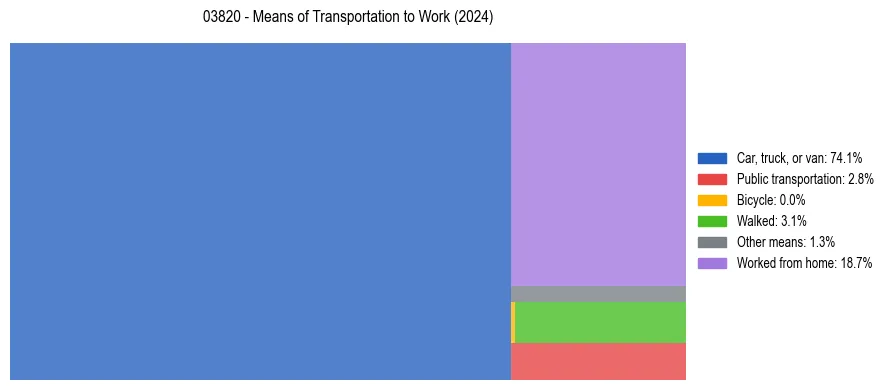 Commute modes in US ZIP Code 03820
