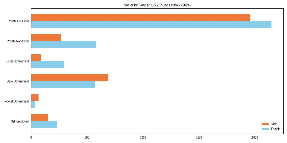 Employment sector breakdown by gender in 
