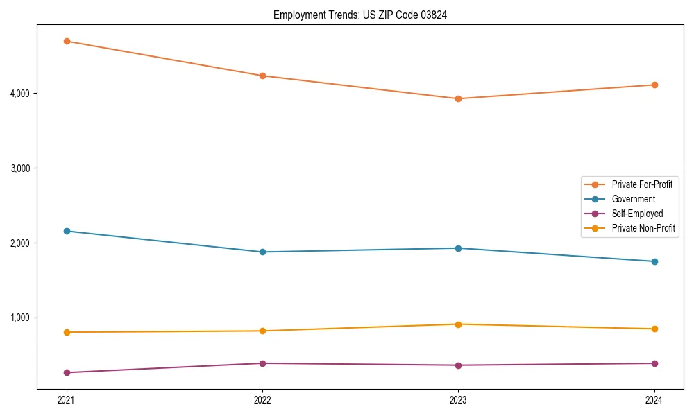 Long-term employment trends in 