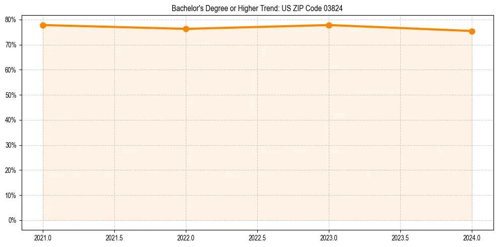 Trend chart showing bachelor degree growth in 