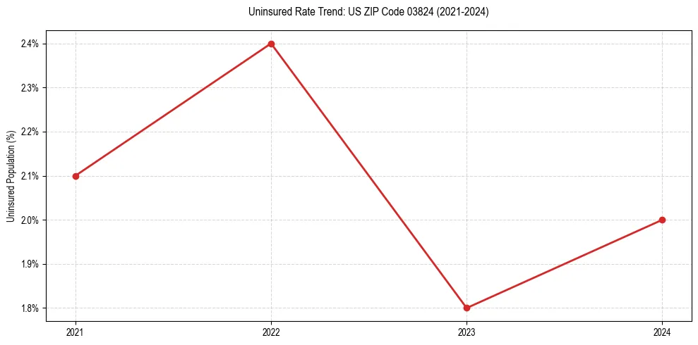 Uninsured trend chart for US ZIP Code 03824