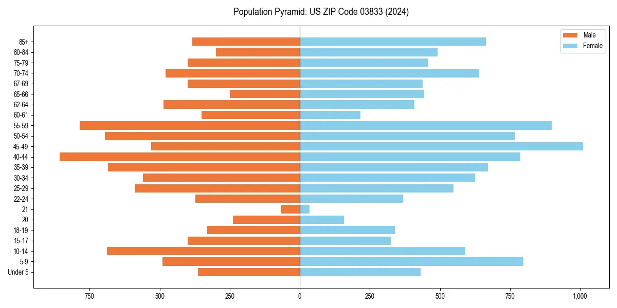 Population pyramid for 