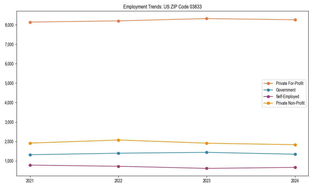 Long-term employment trends in 