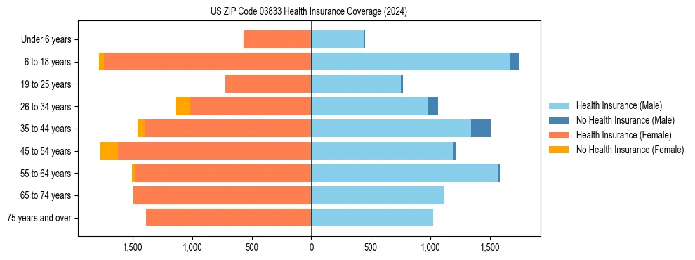 Health insurance pyramid for US ZIP Code 03833