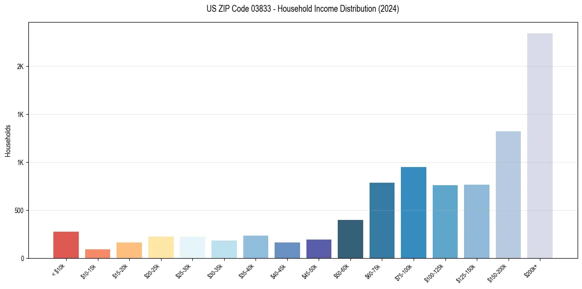 Income Distribution for 