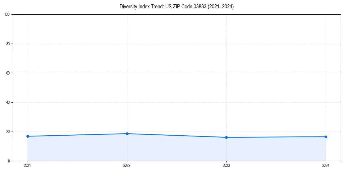 Line chart showing diversity index trends for 