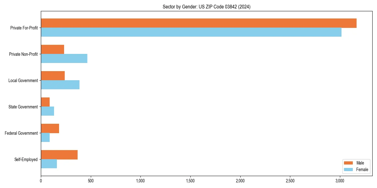 Employment sector breakdown by gender in 
