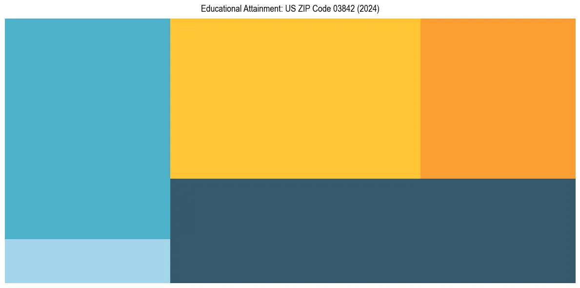 Education Treemap for  in 2024
