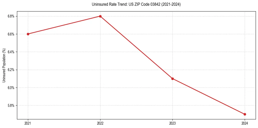 Uninsured trend chart for US ZIP Code 03842
