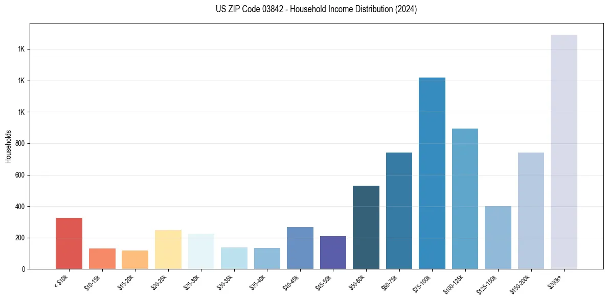 Income Distribution for 
