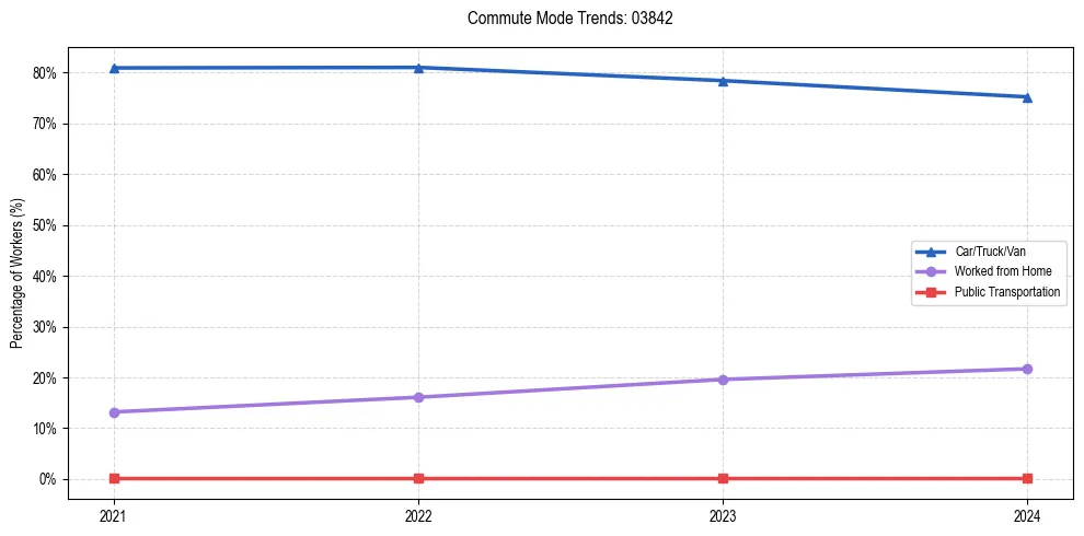 Transportation trends in US ZIP Code 03842