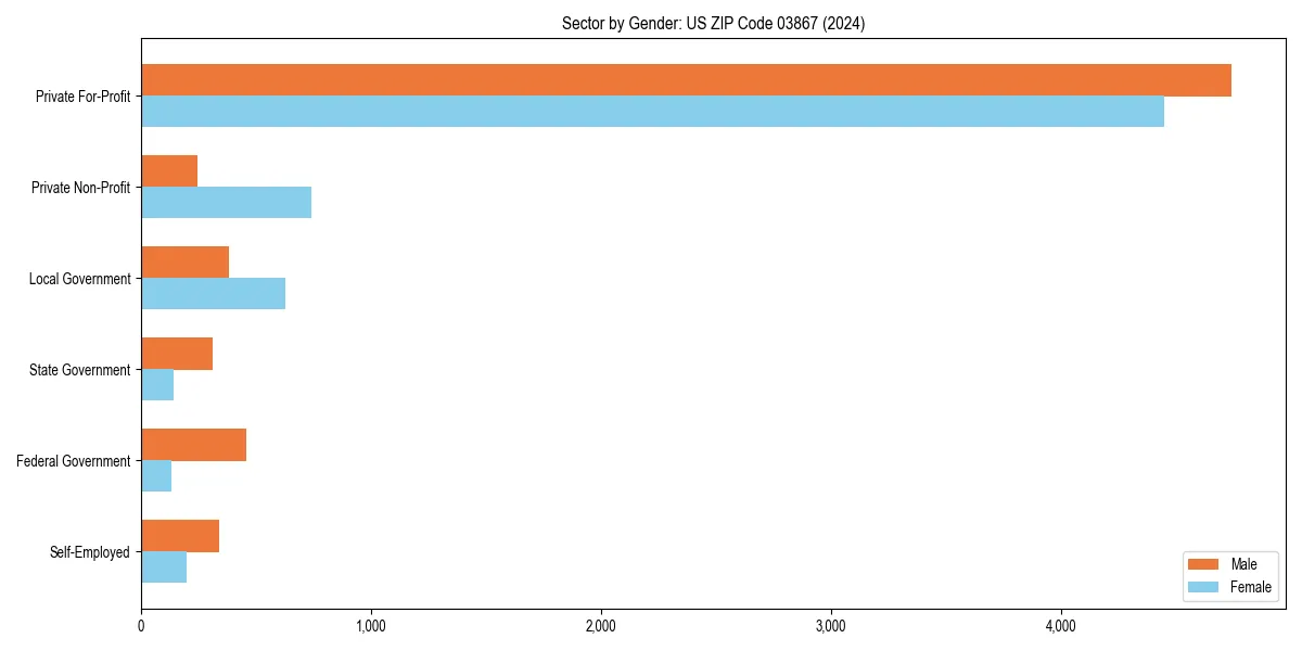 Employment sector breakdown by gender in 