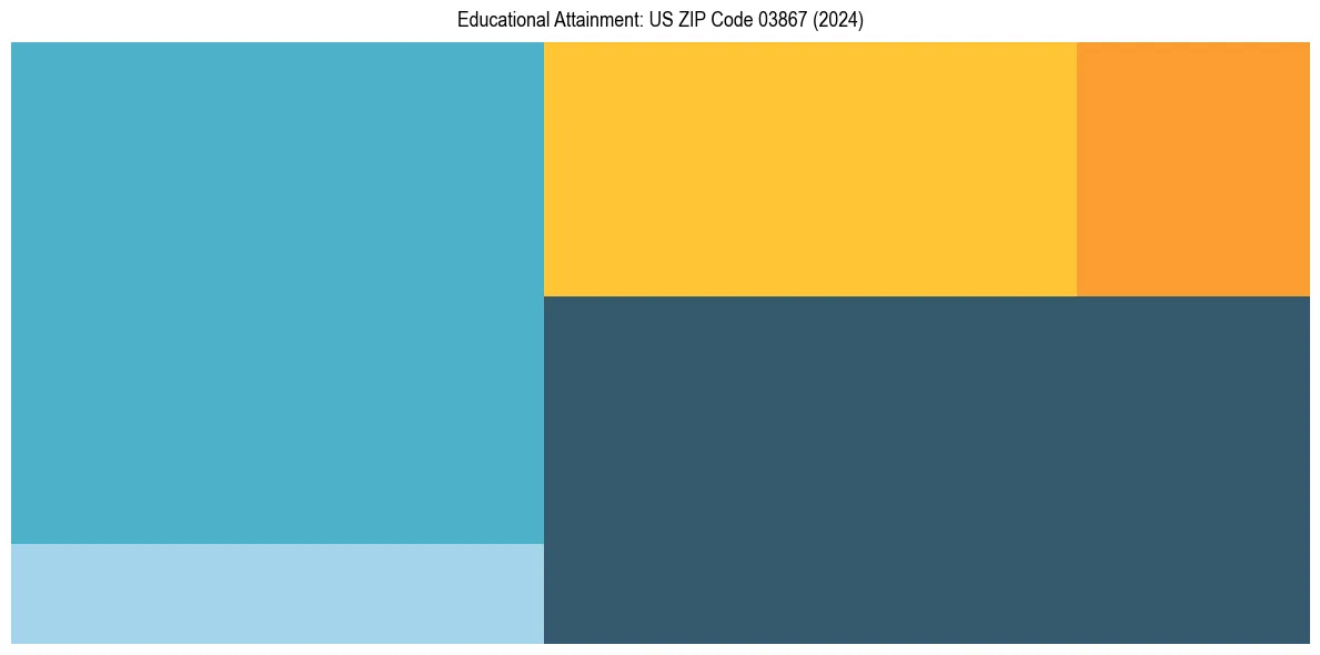 Education Treemap for  in 2024